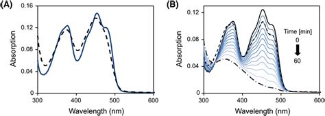 Uvvis Absorption Spectroscopy A Uv Visible Absorption Spectrum Of