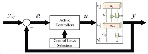 Schematic Diagram Of The Closed Loop Control System Download Scientific Diagram