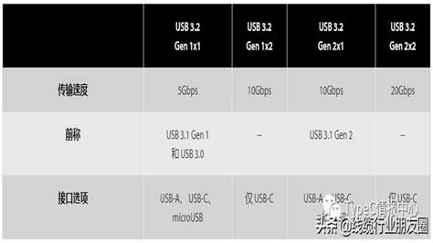 Usb31 Gen1和gen2的区别（usb 31 Gen 1 和 Gen 2对比）电脑装配网 手机版