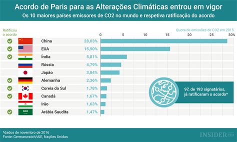 Gráfico Acordo De Paris Para As Alterações Climáticas Entrou Em Vigor