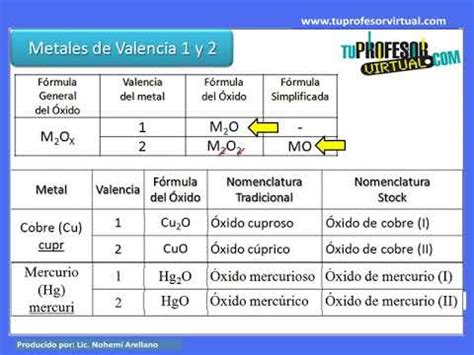 Formulaci N Y Nomenclatura De Xidos B Sicos Lecci N Pr Ctica Youtube