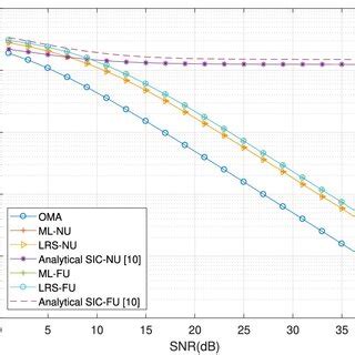 BER Performance For Uplink NOMA With Three Users BPSK Modulation Scheme