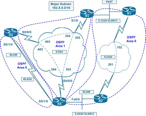 Understanding OSPF Transit Capability