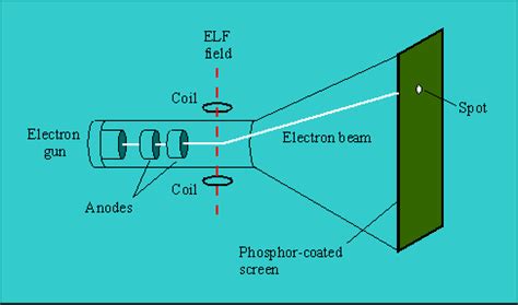 What is a Cathode-ray Tube? - Definition from WhatIs.com 