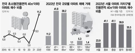 이러다 국민평형 되나···올 가장 많이 팔린 아파트는 네이트 뉴스