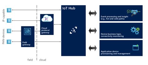 Azure Iot Hub Esp