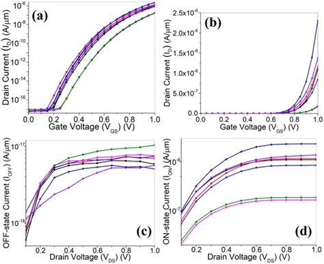 A Drain Currentgate Voltage Characteristics Of Device At Vds V In