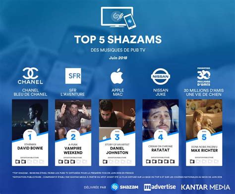 Les Musiques De Pub Tv Les Plus Shazam Es En Juin Image Cb News