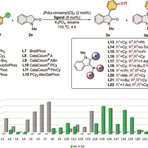 Ligand Screening Of Chemoselectivity In Arylation Of N Methyl