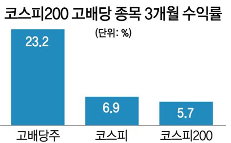 배당주 순위 국내 분기 고배당주 추천 리스트 종목 네이버 블로그