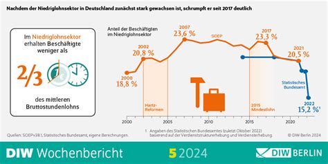 Diw Berlin Niedriglohnsektor Auf Tiefstand Aber