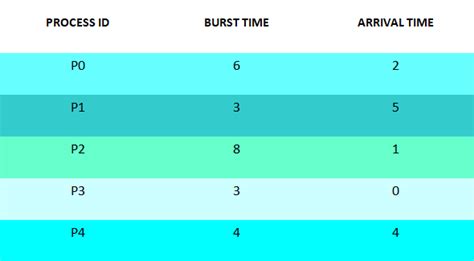 First Come First Serve Cpu Scheduling Algorithm