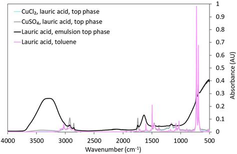 Atr Ftir Spectra Of Samples Prepared With Lauric Acid In Canola Oil And Download Scientific