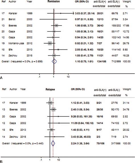 Forest Plots Of Treatment Response Associations With Anti Sla The