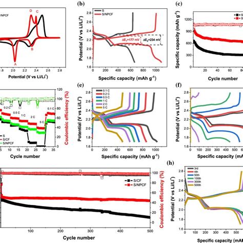 A Cv Curves 0 1 Mv S⁻¹ B Galvanostatic Charge Discharge Profiles Download Scientific Diagram