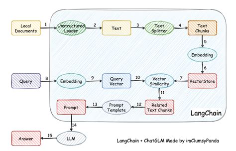 基于 ChatGLM 6B 搭建个人专属知识库 chatglm 知识库 github CSDN博客