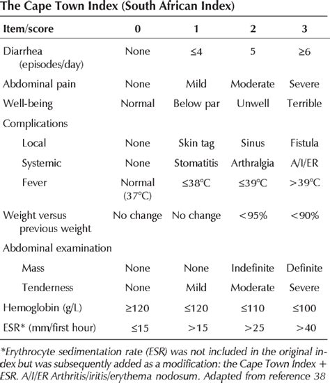 Table From The Crohn S Disease Activity Index Its Derivatives And