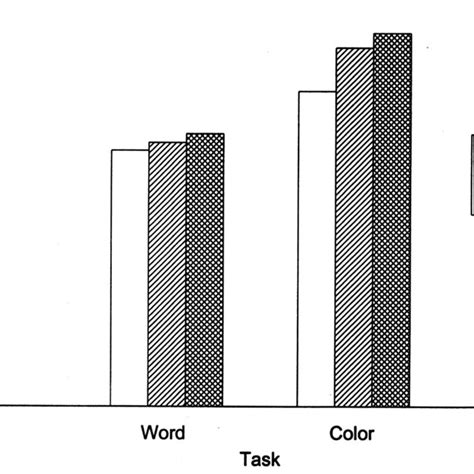 Response Latencies For Word And Color Congruent Incongruent And Download Scientific Diagram