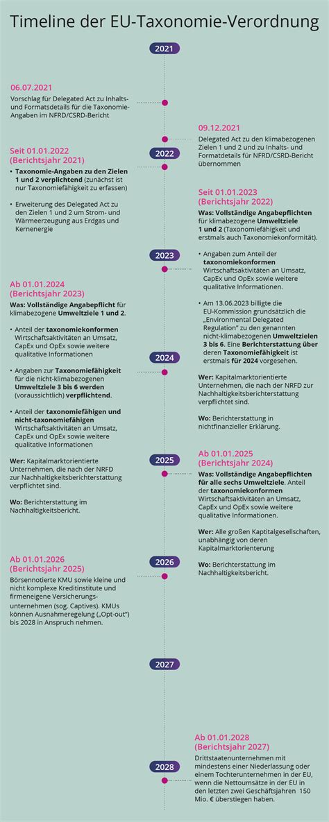 EU Taxonomie Alles Wissenswerte Bei Lucanet