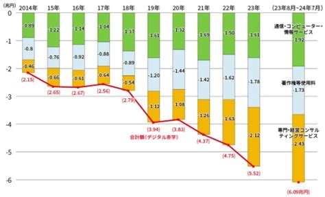 日本の「デジタル赤字」は2024年に6兆円超えへ、クラウド普及背景に増加の一途 日経クロステック（xtech）