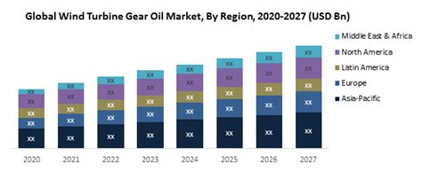 Global Wind Turbine Gear Oil Market Industry Analysis 2020 2027