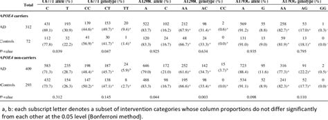 Allele And Genotype Distributions Of Mthfr Polymorphisms In Apoe