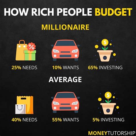 Moneytutorship On Instagram How Rich People Budget How Do Rich