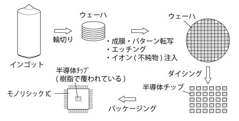 シリコンウェハーから作る半導体。itへの扉入門編 No32｜鉄道模型製造所