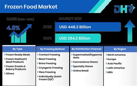 Frozen Food Market Size Share Industry Forecast