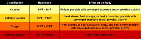 Heat Tools And Statistics