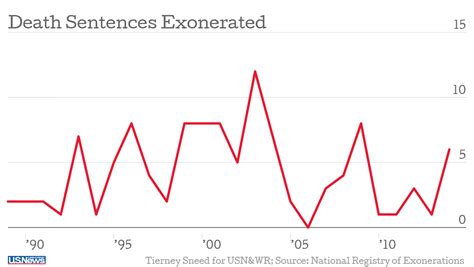 2014 A Record Year For Exonerations Report Finds Us News