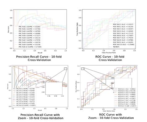 Ten Fold Cross Validation Roc Plots Download Scientific Diagram