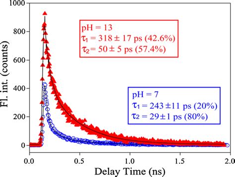 Picosecond Time Resolved Fluorescence Decay Kinetics At Nm Of Np