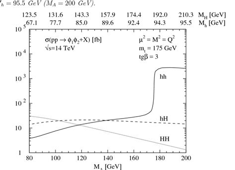 Scalar Higgs boson pair production cross sections σ pp hh hH HH