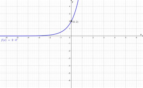 Graph Each Function Find The Y Intercept And State The Doma Quizlet