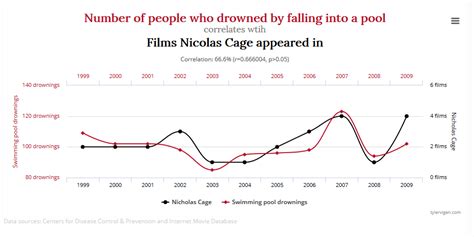 Correlation Vs Causation Mstranslate