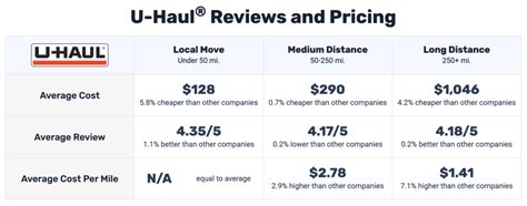 How Much Does A U Haul Really Cost We Found Out Moving Advice From