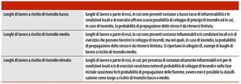 Classificazione Del Livello Di Rischio Di Incendio