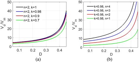 Converter Voltage Gain Versus Duty Cycle A N 2 And Different Download Scientific Diagram