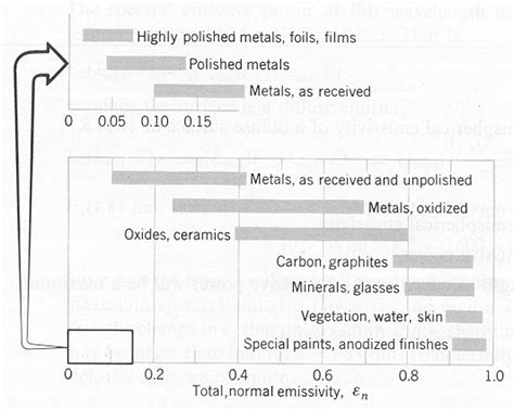 Representative Values Of The Total Normal Emissivity Download