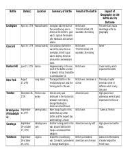 A Geography Of The America Revolution Assignment Docx Battle