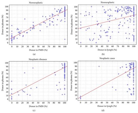 Chimerism Analysis Of Cell-Free DNA | Genomic Testing Cooperative