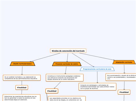 Niveles de concreción del Currículo Mind Map