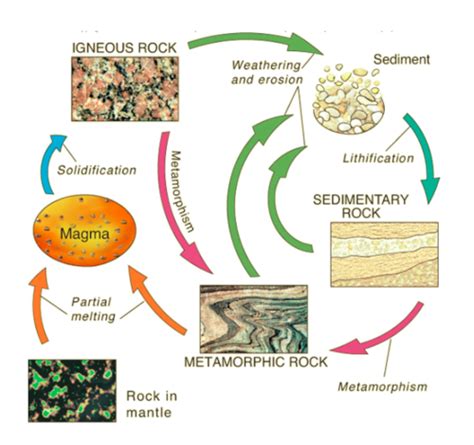 Geol 106 Chap 4 Minerals And Rocks Flashcards Quizlet