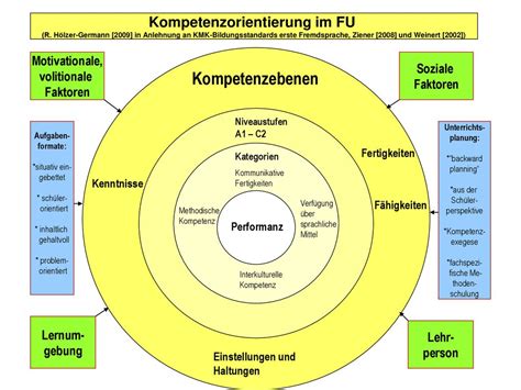 Kompetenzorientierung Im Fu Ppt Herunterladen