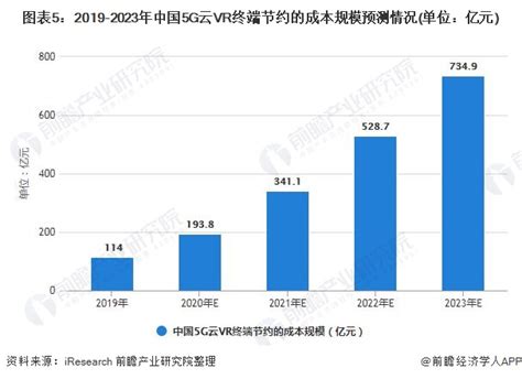 2021年中国虚拟现实vr行业市场现状及发展趋势分析 5g云vr推动行业快速发展研究报告 前瞻产业研究院