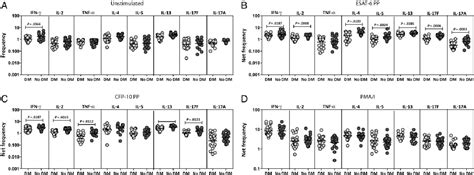 Figure 1 From Impaired Cytokine But Enhanced Cytotoxic Marker