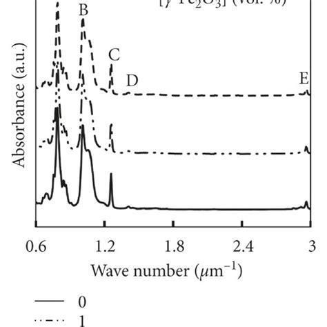 Structural Characterization Results A X Ray Diffraction Spectra Of