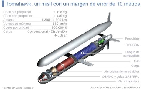 El Tomahawk Un Misil Con Un Margen De Error De 10 Metros Internacional