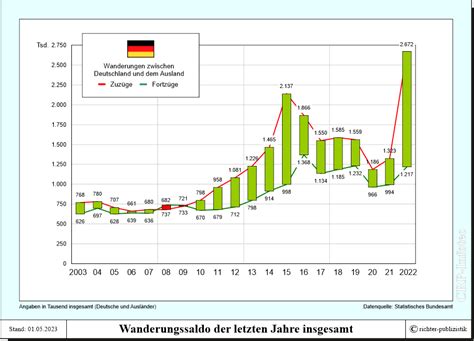 Wanderungssaldo F R Deutschland Politik Und Zeitgeschichte